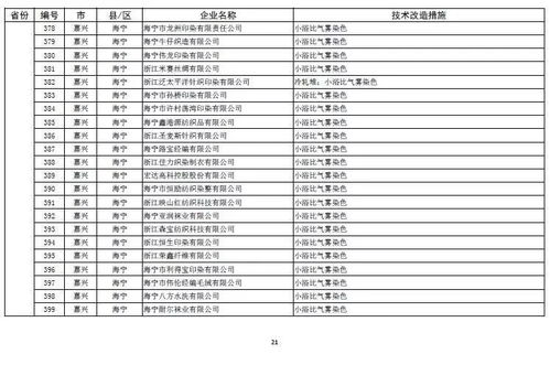 全國1416家印染企業節水改造項目公示 附詳細名單