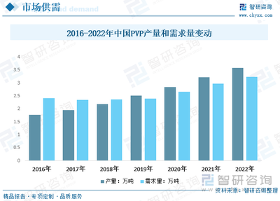 2023年全球和中國PVP市場供需簡析:鋰電、光伏、環(huán)保和醫(yī)藥等需求帶國內(nèi)產(chǎn)能持續(xù)擴(kuò)張[圖]
